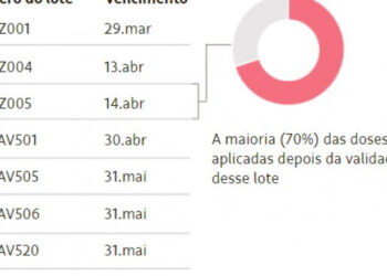 Cerca de 26 mil doses da AstraZeneca fora da validade foram aplicadas em 1.532 municípios