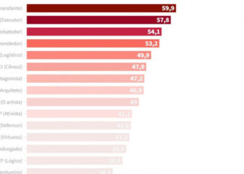 Ranking mostra salários por personalidade