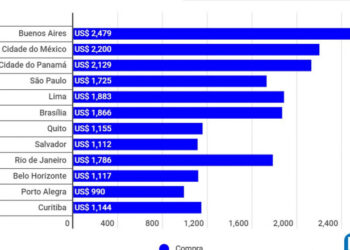 As cidades mais baratas para morar na América Latina