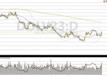 Dólar Futuro tem indicação de reversão de tendência para alta no curto prazo, aponta análise técnica