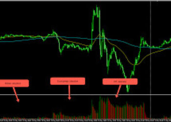 As estratégias de Scalping mais populares
